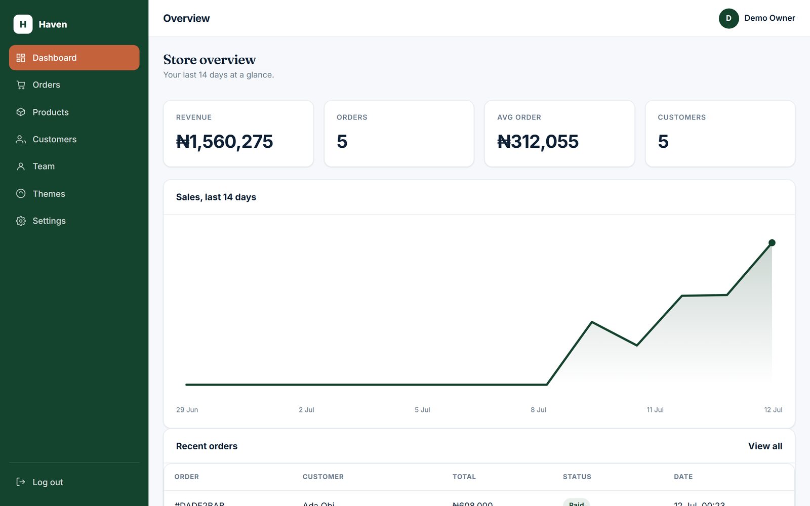 The merchant dashboard of a live store showing revenue and orders